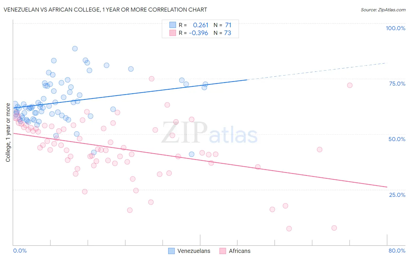 Venezuelan vs African College, 1 year or more