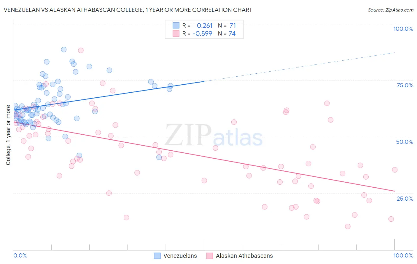 Venezuelan vs Alaskan Athabascan College, 1 year or more