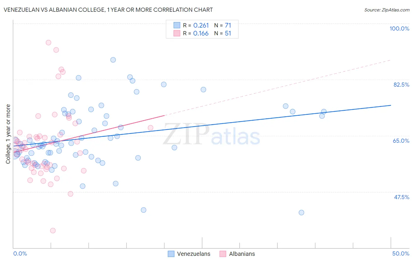 Venezuelan vs Albanian College, 1 year or more