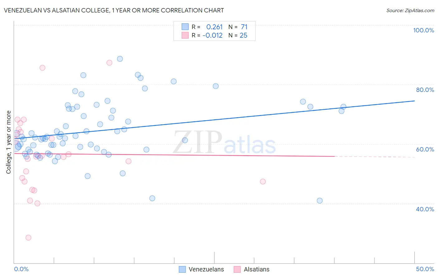 Venezuelan vs Alsatian College, 1 year or more