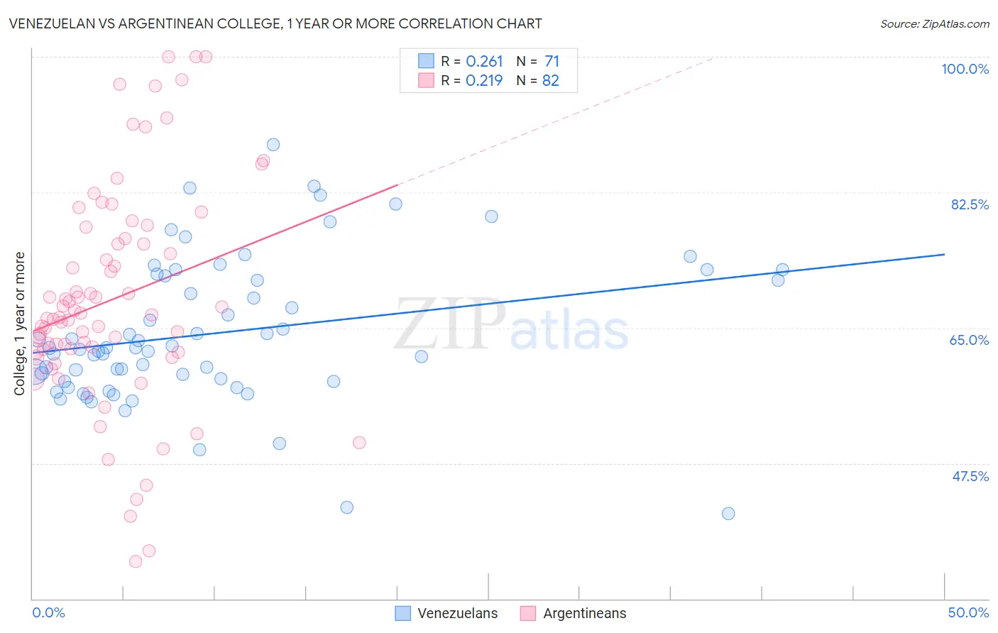 Venezuelan vs Argentinean College, 1 year or more