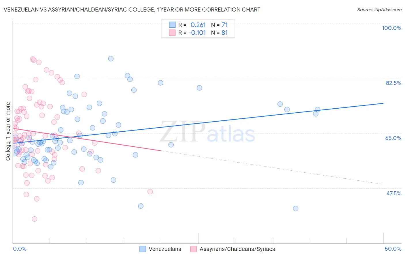 Venezuelan vs Assyrian/Chaldean/Syriac College, 1 year or more