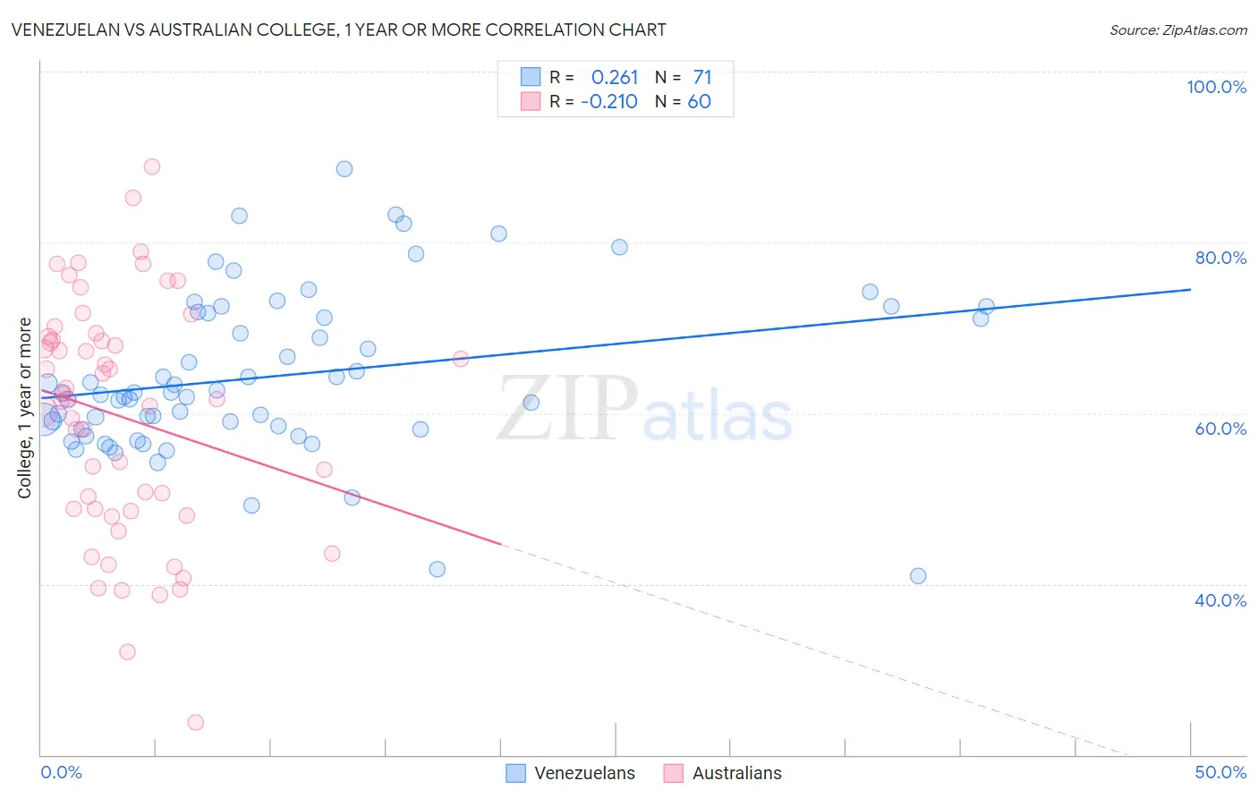 Venezuelan vs Australian College, 1 year or more