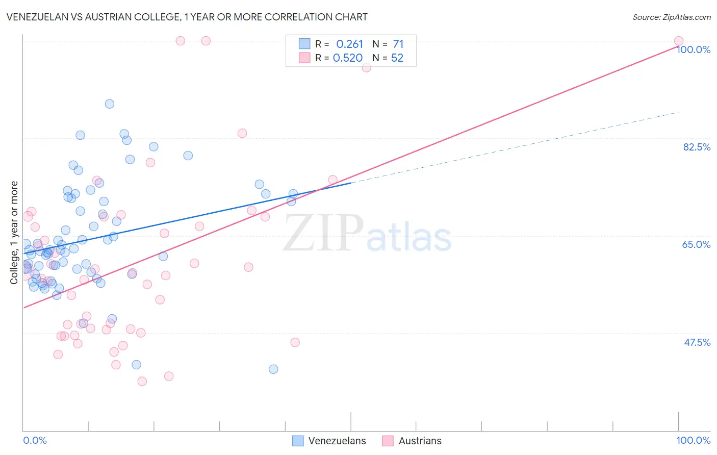 Venezuelan vs Austrian College, 1 year or more