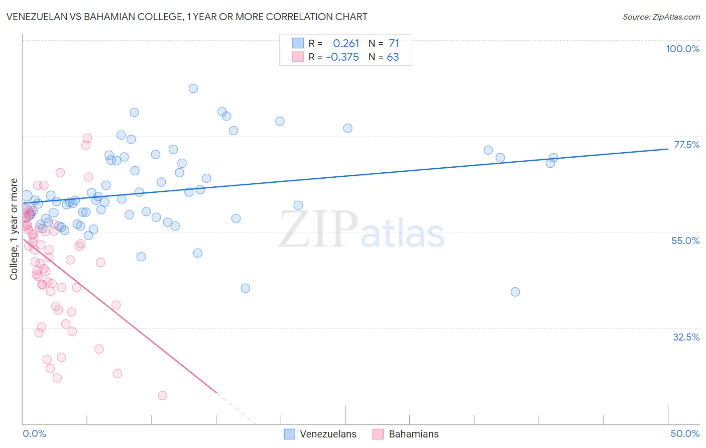 Venezuelan vs Bahamian College, 1 year or more