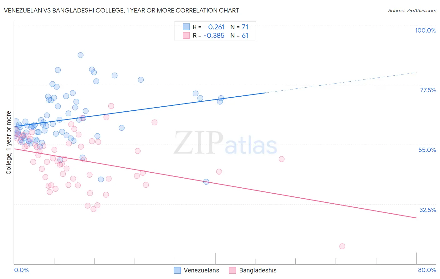 Venezuelan vs Bangladeshi College, 1 year or more