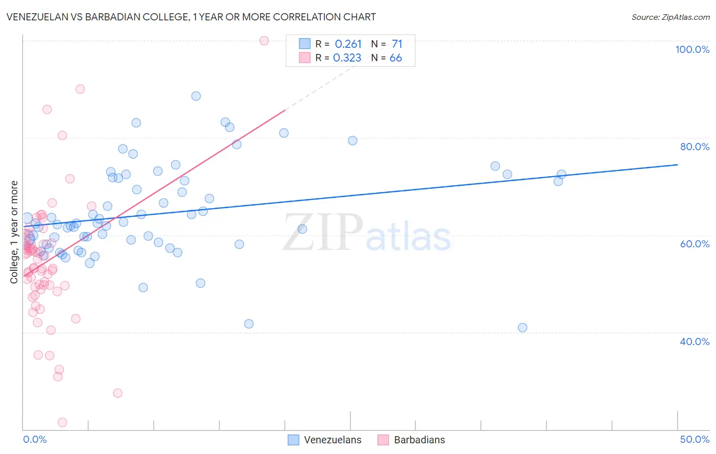 Venezuelan vs Barbadian College, 1 year or more