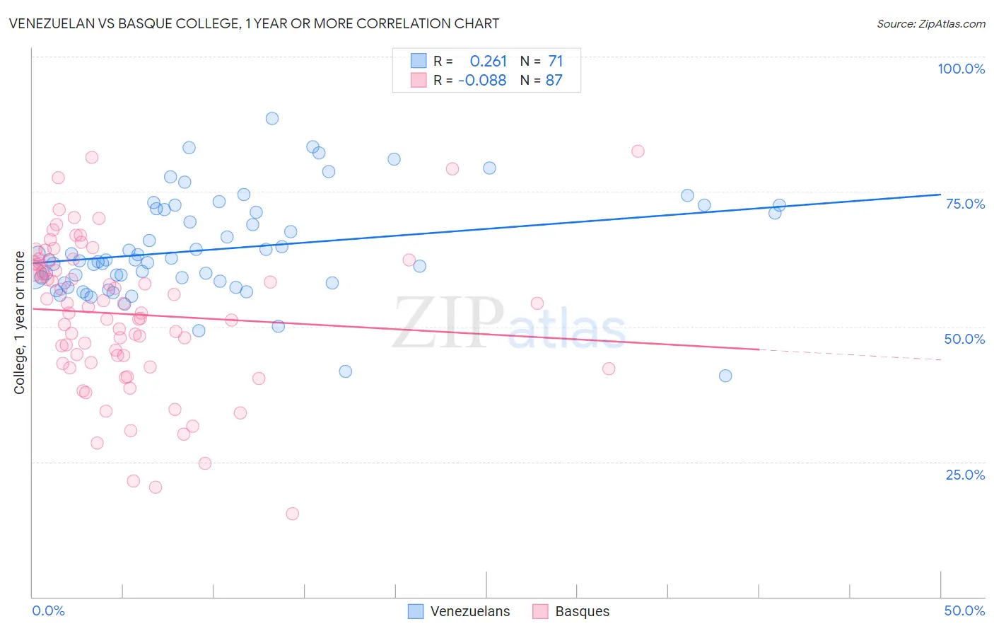 Venezuelan vs Basque College, 1 year or more