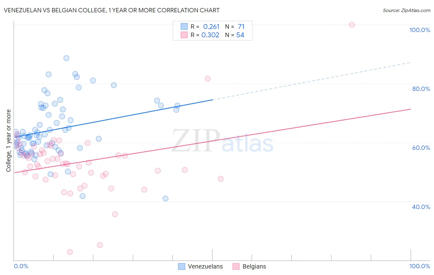 Venezuelan vs Belgian College, 1 year or more