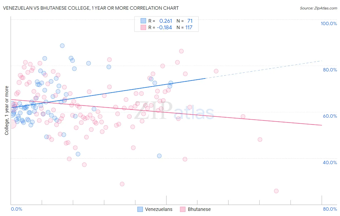 Venezuelan vs Bhutanese College, 1 year or more