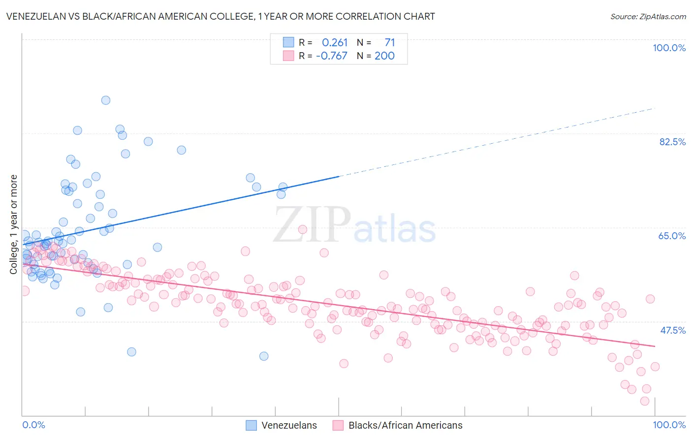 Venezuelan vs Black/African American College, 1 year or more