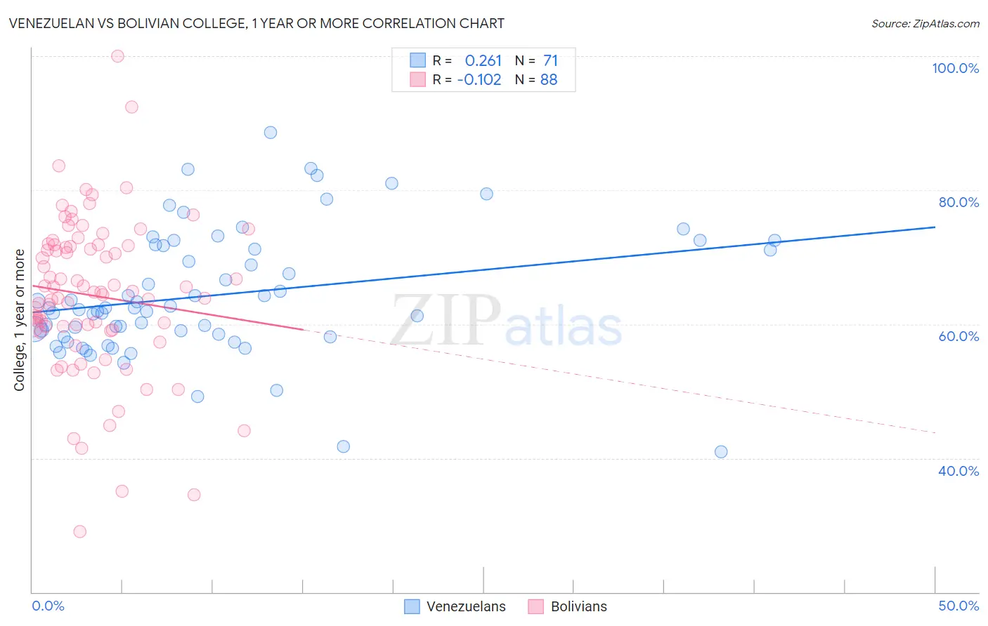 Venezuelan vs Bolivian College, 1 year or more