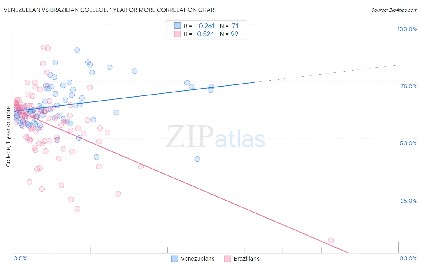 Venezuelan vs Brazilian College, 1 year or more