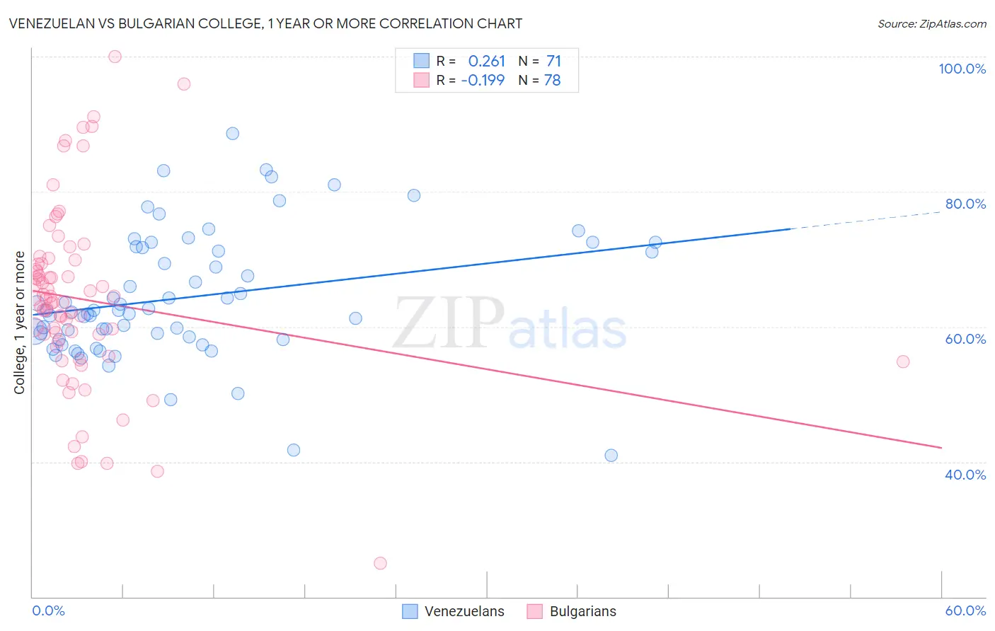 Venezuelan vs Bulgarian College, 1 year or more