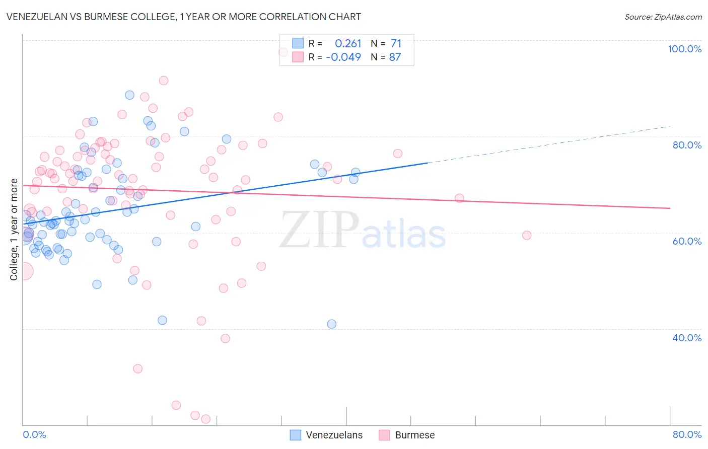 Venezuelan vs Burmese College, 1 year or more