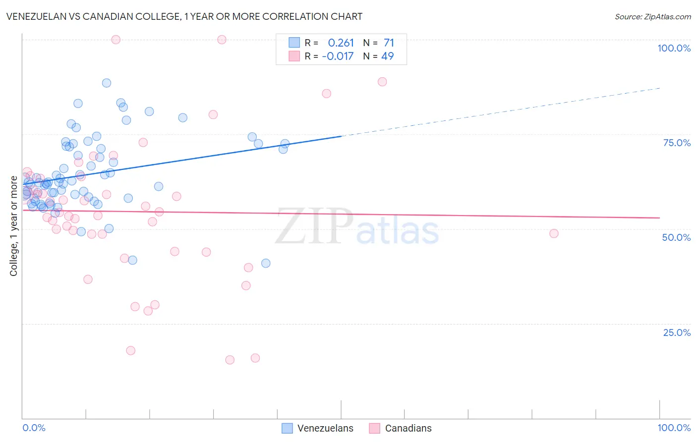 Venezuelan vs Canadian College, 1 year or more