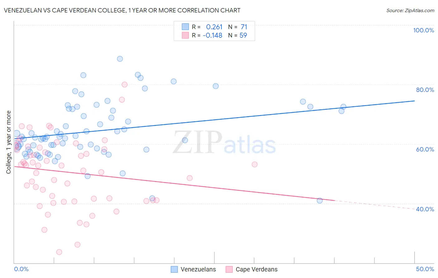 Venezuelan vs Cape Verdean College, 1 year or more