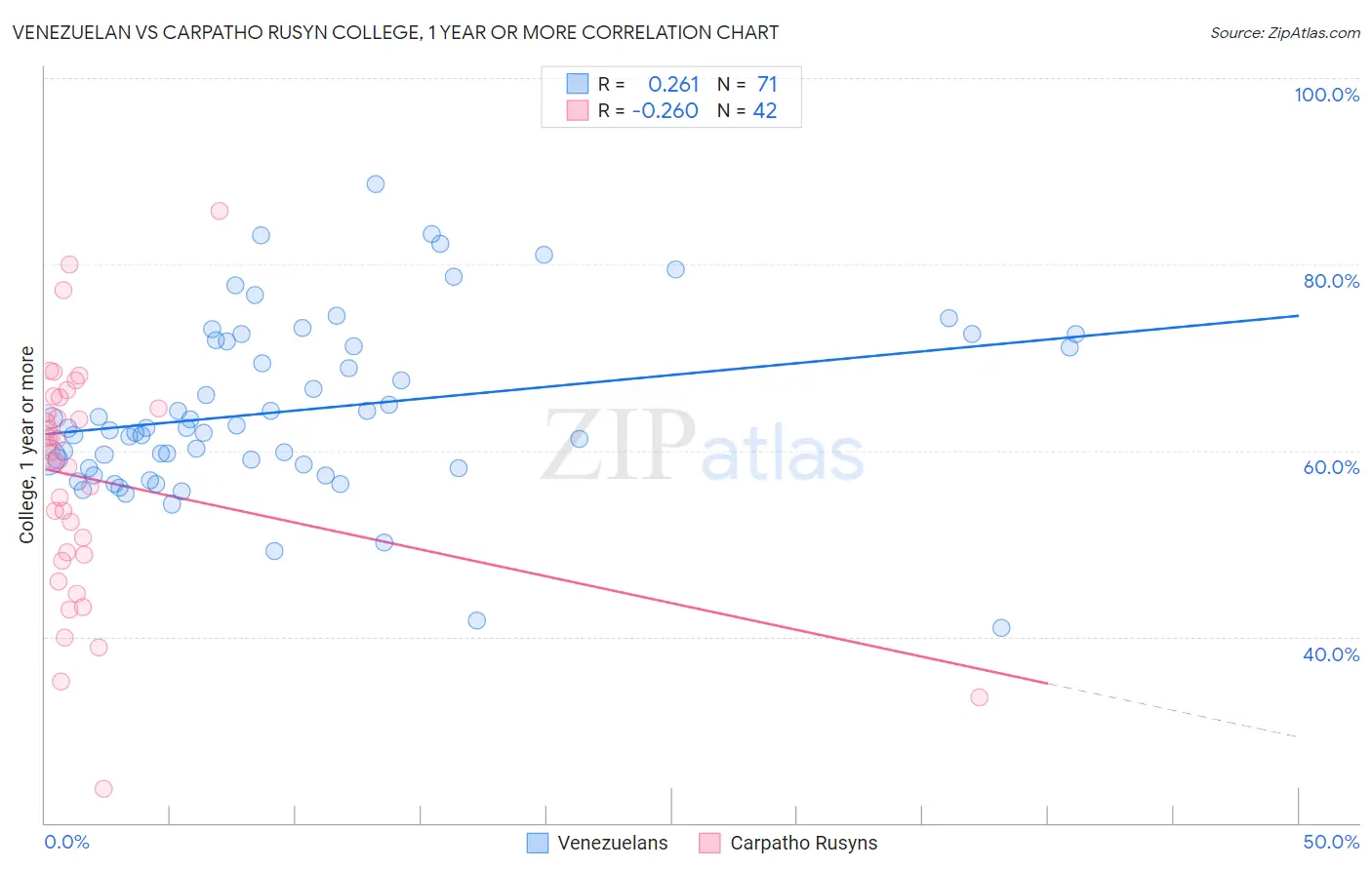 Venezuelan vs Carpatho Rusyn College, 1 year or more