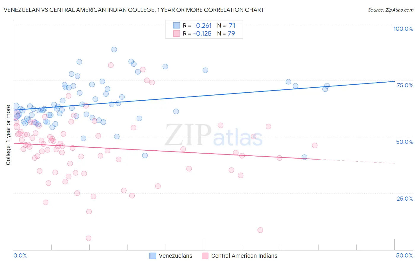 Venezuelan vs Central American Indian College, 1 year or more