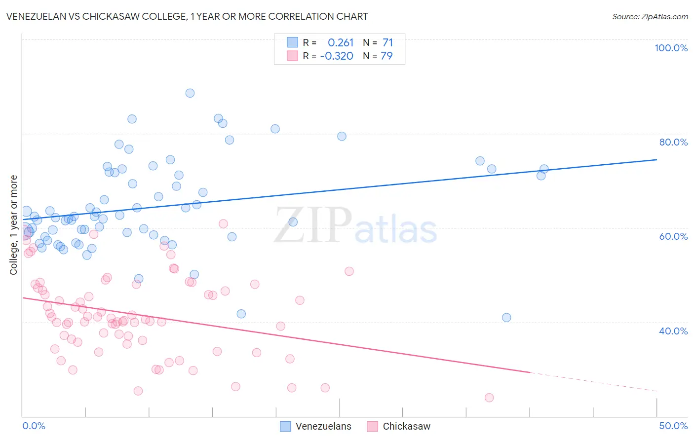 Venezuelan vs Chickasaw College, 1 year or more