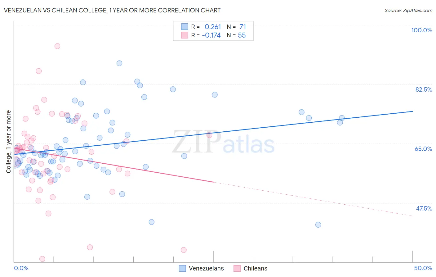 Venezuelan vs Chilean College, 1 year or more