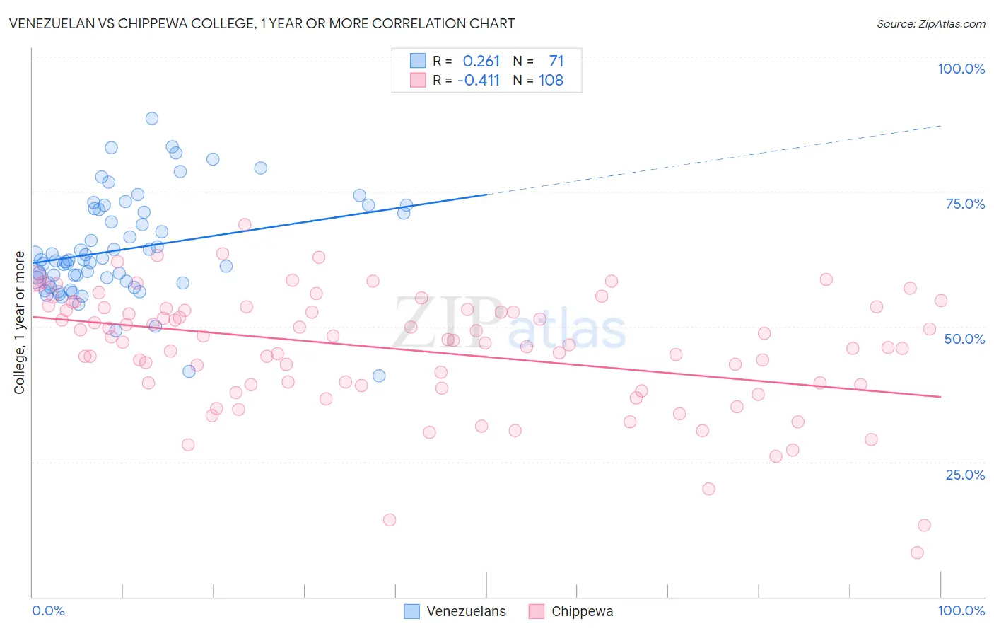 Venezuelan vs Chippewa College, 1 year or more