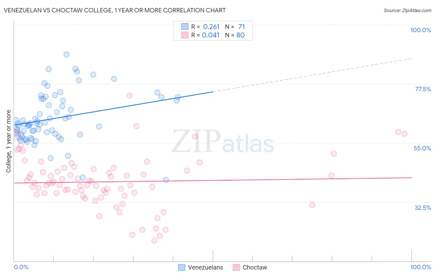 Venezuelan vs Choctaw College, 1 year or more