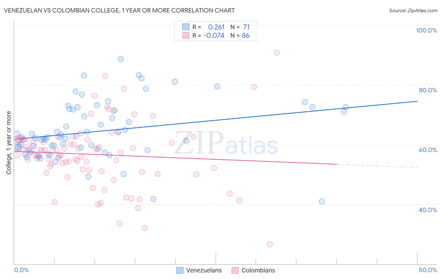 Venezuelan vs Colombian College, 1 year or more