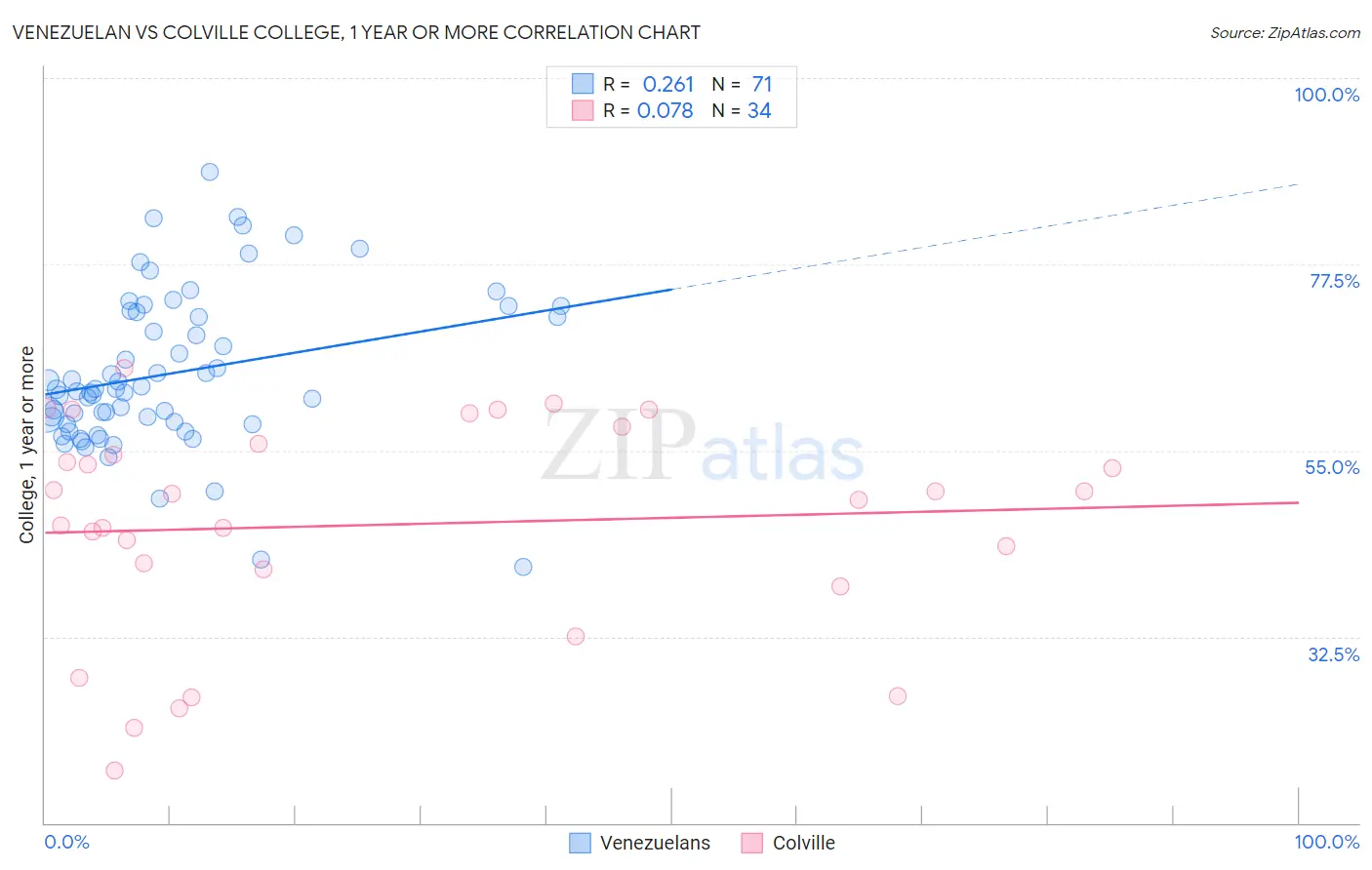 Venezuelan vs Colville College, 1 year or more