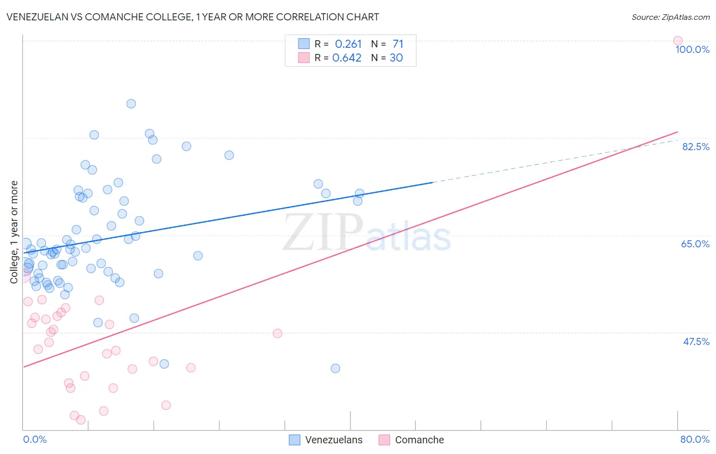 Venezuelan vs Comanche College, 1 year or more