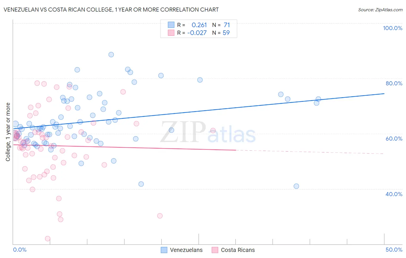 Venezuelan vs Costa Rican College, 1 year or more