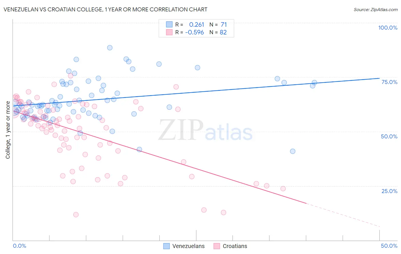 Venezuelan vs Croatian College, 1 year or more