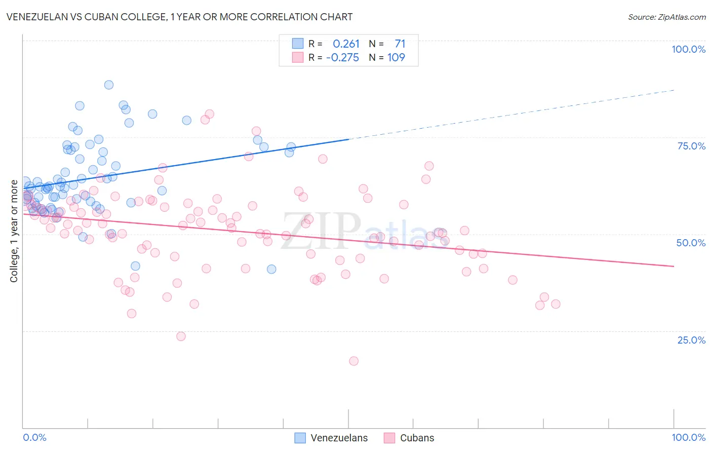 Venezuelan vs Cuban College, 1 year or more