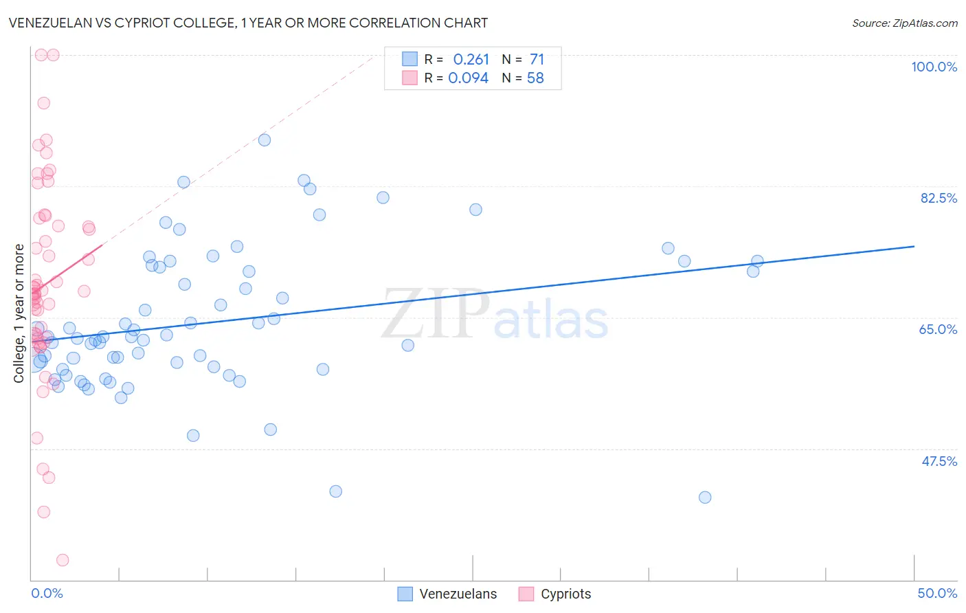 Venezuelan vs Cypriot College, 1 year or more