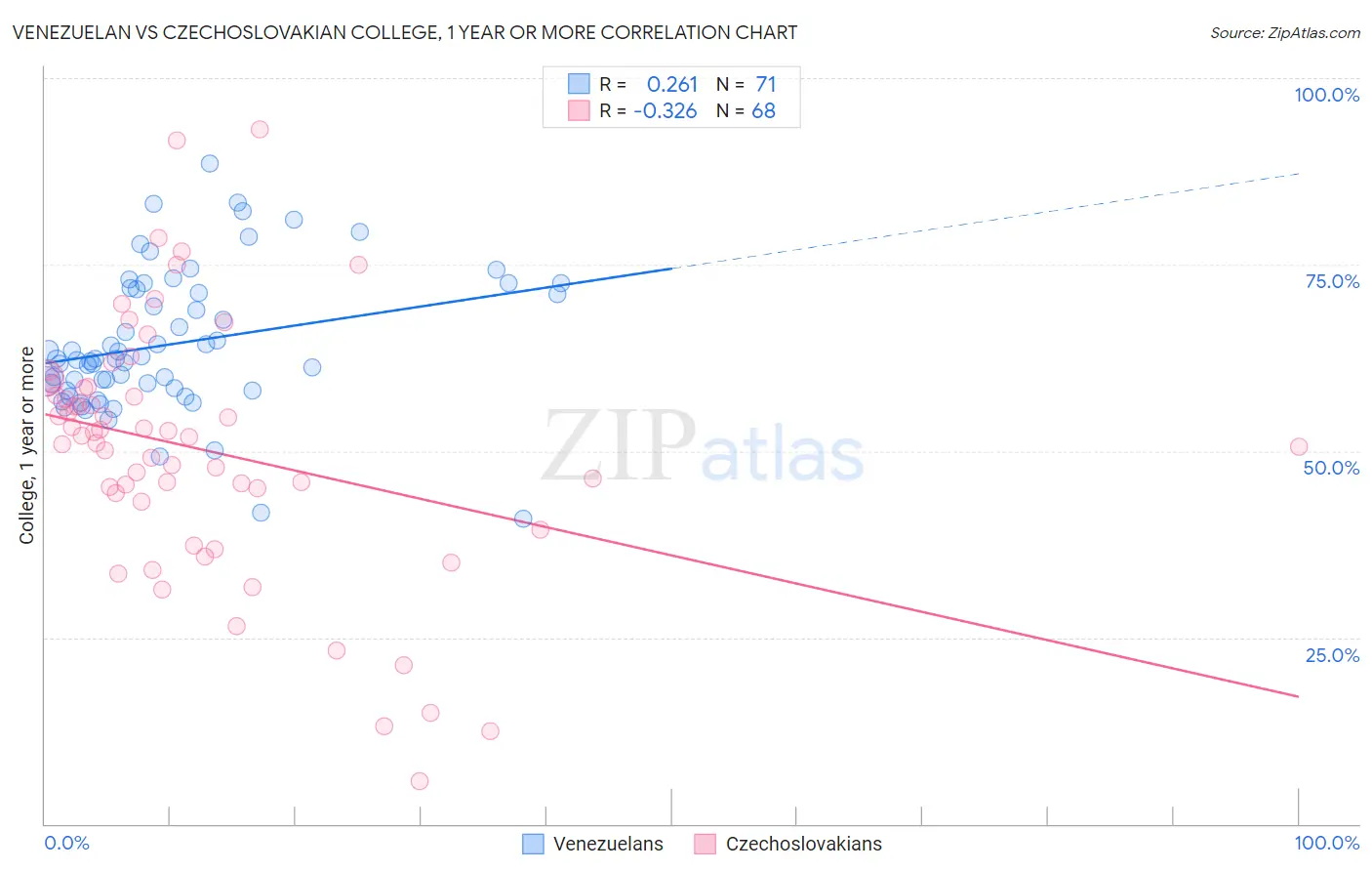 Venezuelan vs Czechoslovakian College, 1 year or more