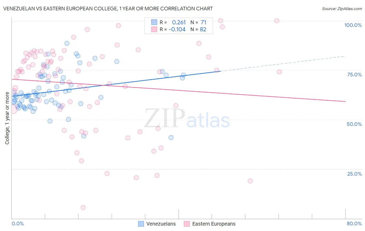 Venezuelan vs Eastern European College, 1 year or more