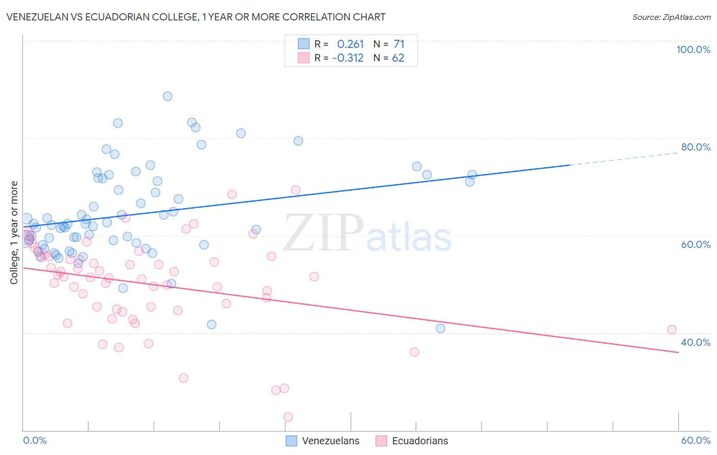 Venezuelan vs Ecuadorian College, 1 year or more