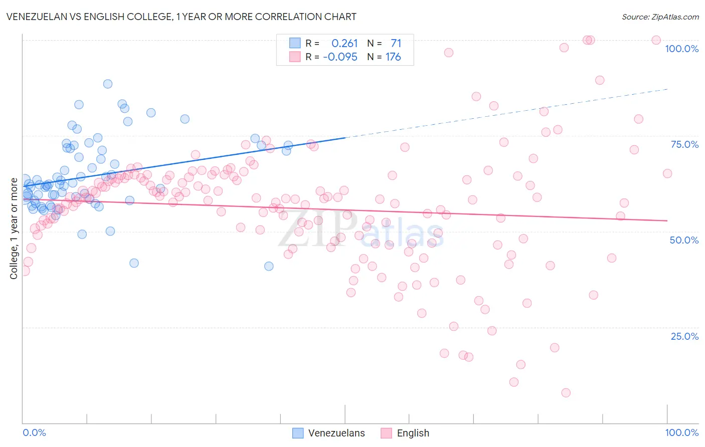 Venezuelan vs English College, 1 year or more