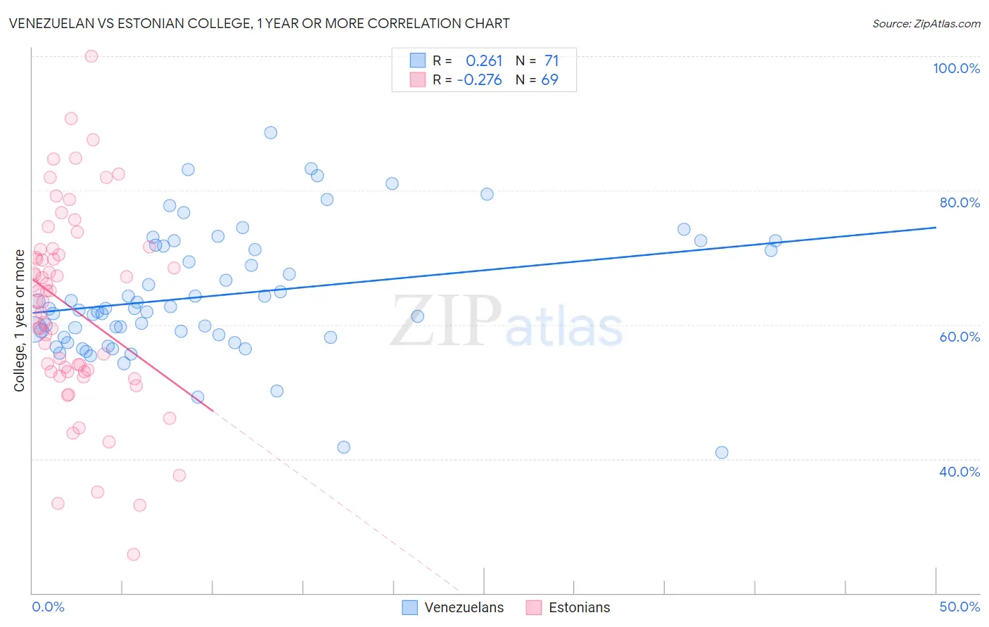 Venezuelan vs Estonian College, 1 year or more