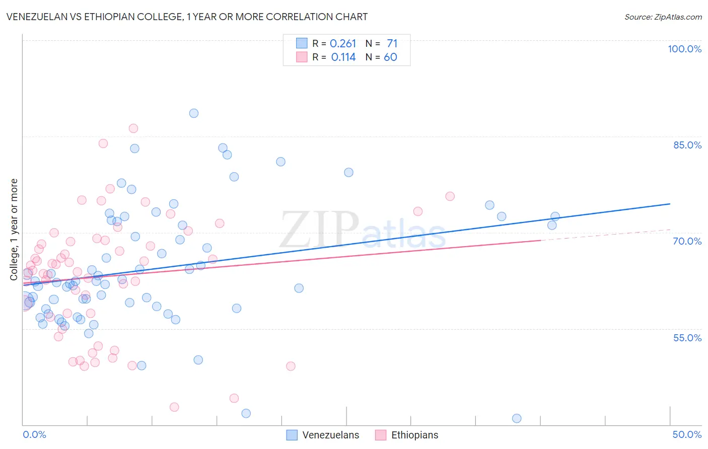 Venezuelan vs Ethiopian College, 1 year or more