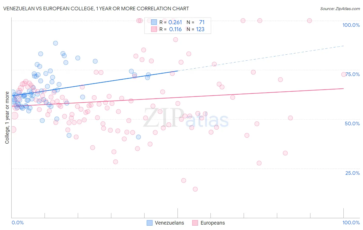 Venezuelan vs European College, 1 year or more