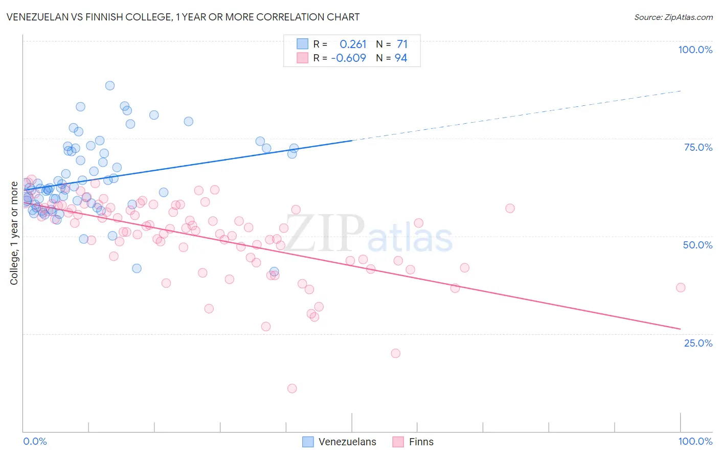 Venezuelan vs Finnish College, 1 year or more