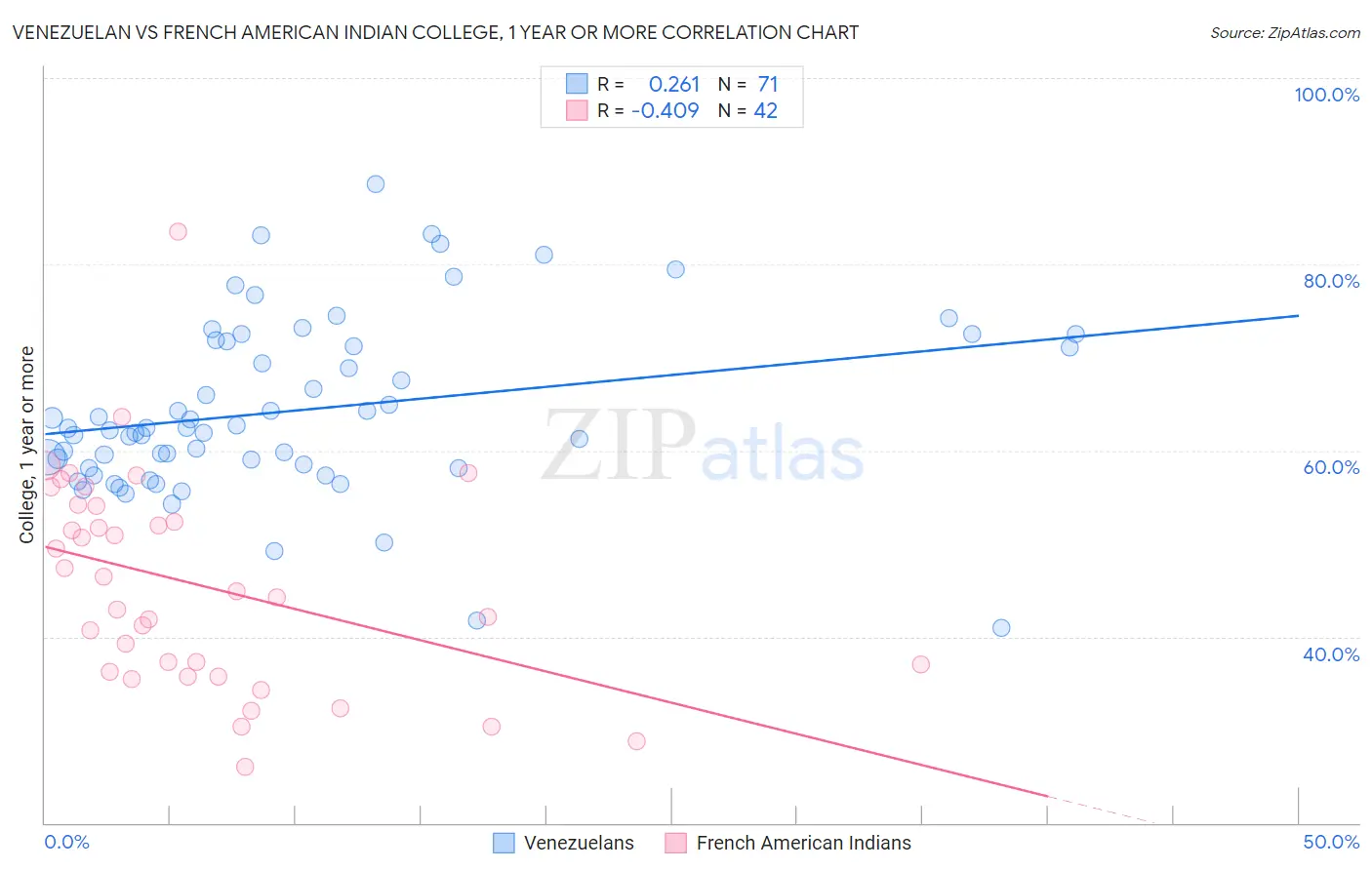 Venezuelan vs French American Indian College, 1 year or more