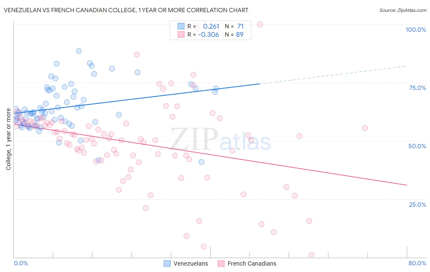 Venezuelan vs French Canadian College, 1 year or more