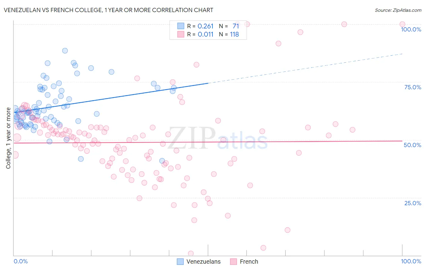 Venezuelan vs French College, 1 year or more