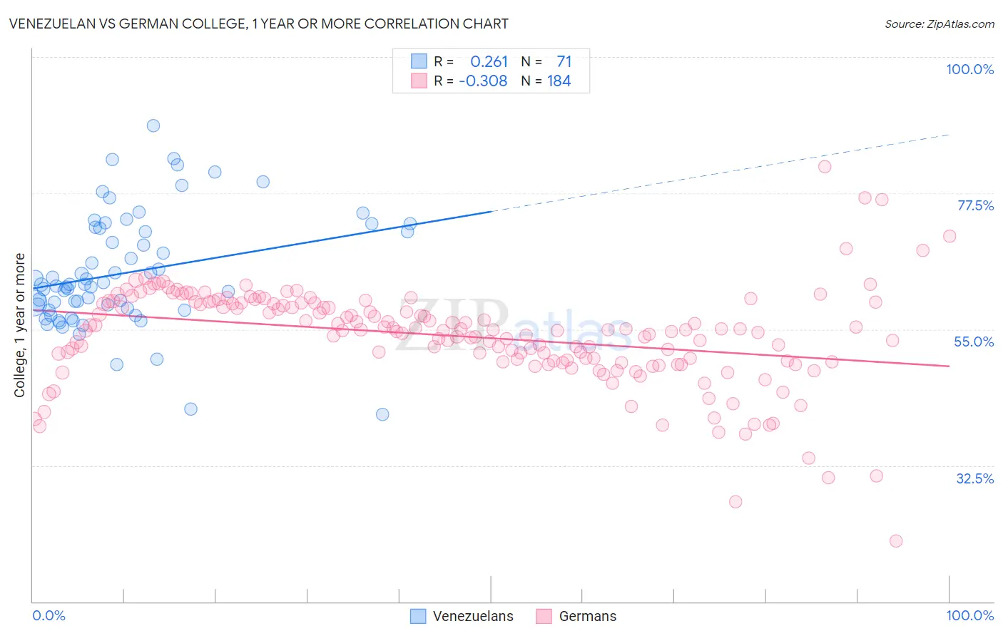 Venezuelan vs German College, 1 year or more
