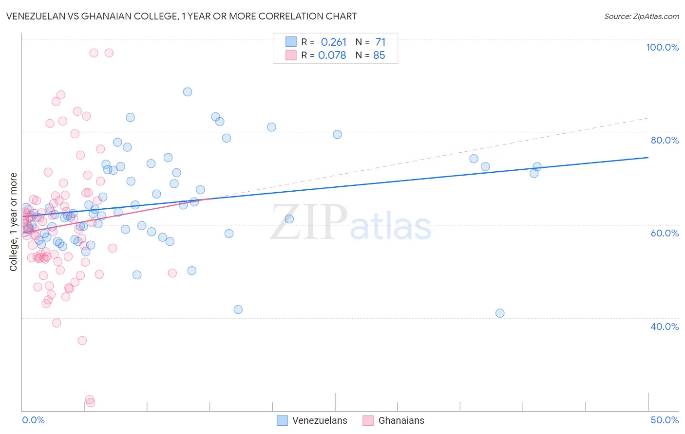 Venezuelan vs Ghanaian College, 1 year or more