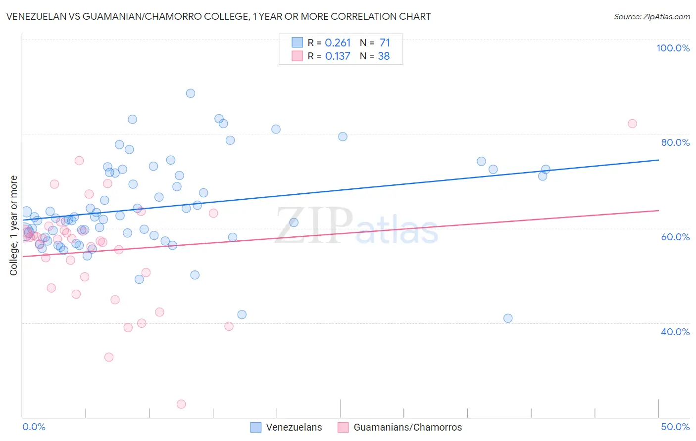 Venezuelan vs Guamanian/Chamorro College, 1 year or more