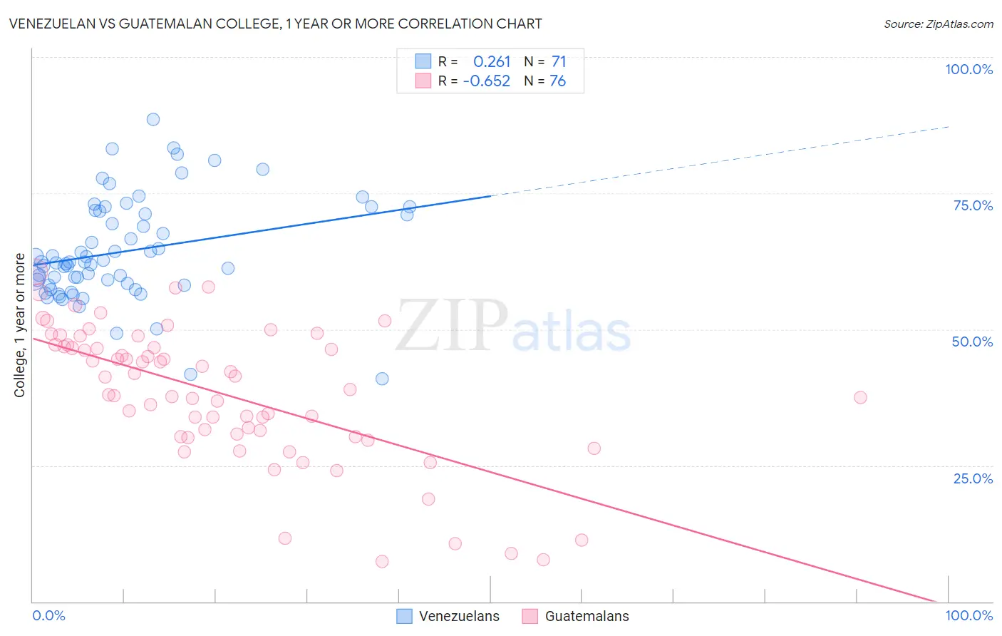 Venezuelan vs Guatemalan College, 1 year or more