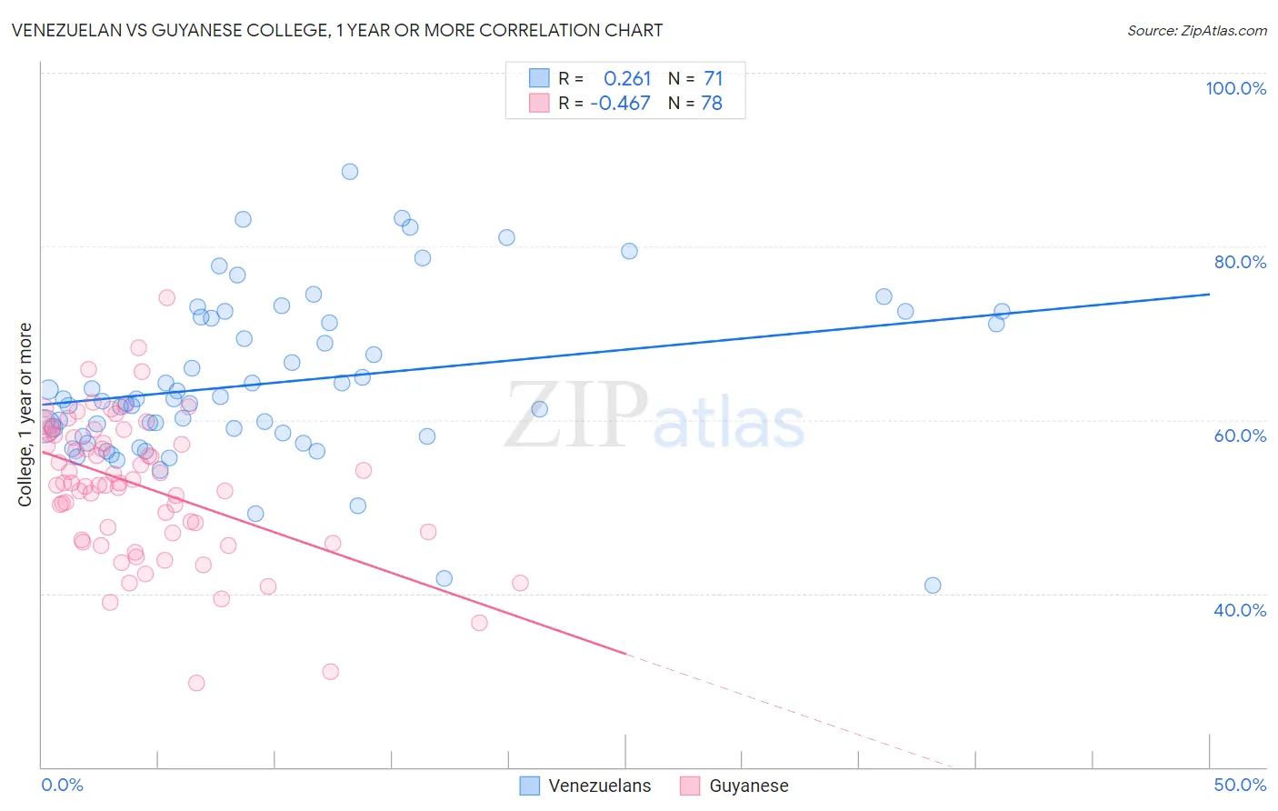 Venezuelan vs Guyanese College, 1 year or more